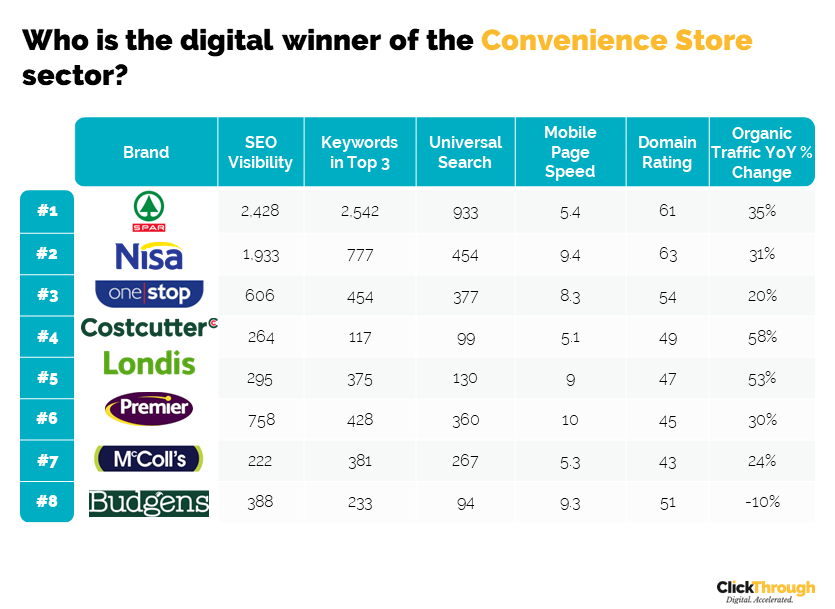 Convenience Stores Winners and Losers